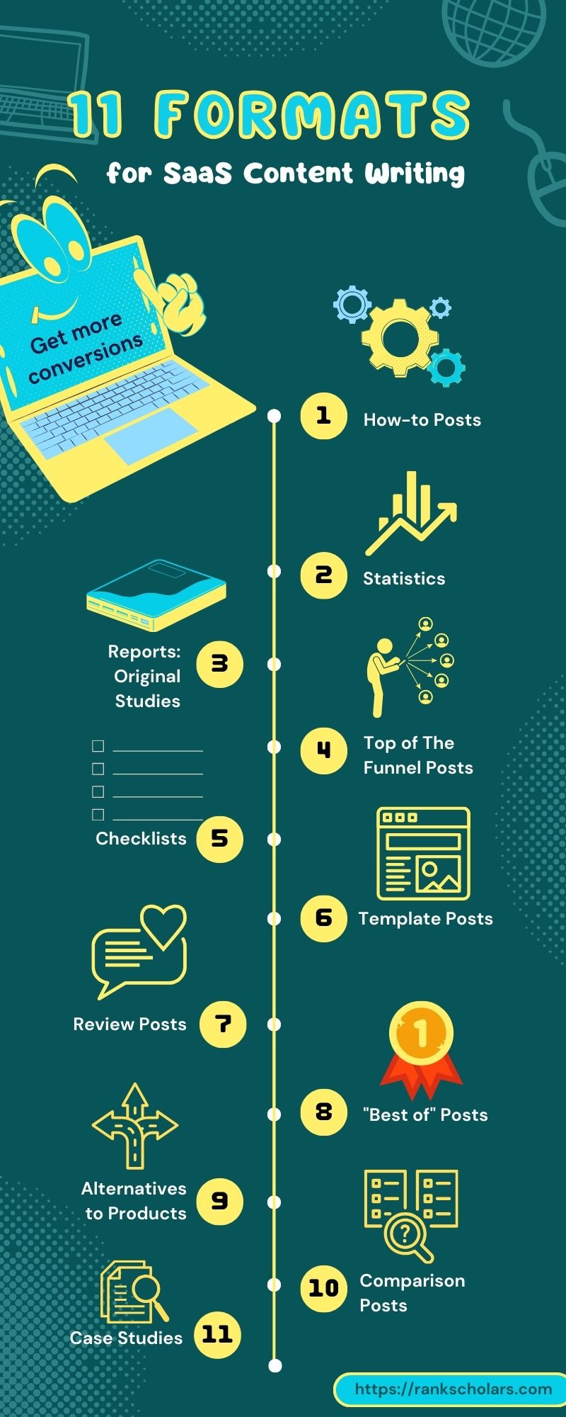 SaaS Content Writing: Best Formats for Conversion