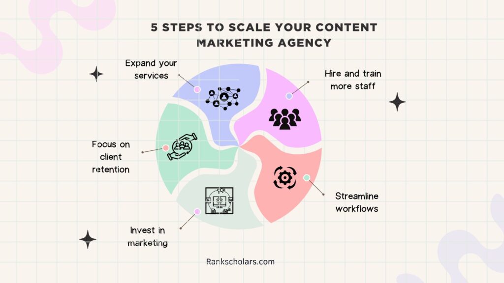 5 Steps to Scale Your Content Marketing Agency How To Start A Content Marketing Agency