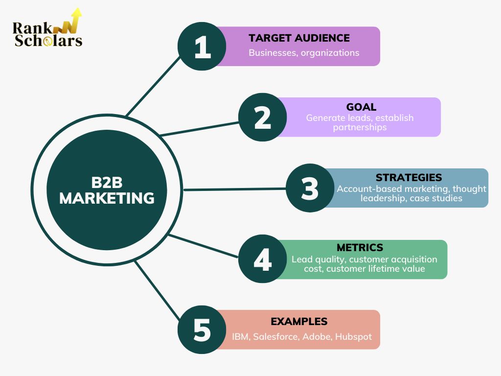 B2B Content Marketing