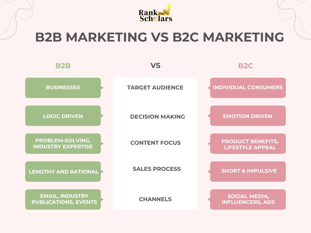 B2B vs B2C Content Marketing