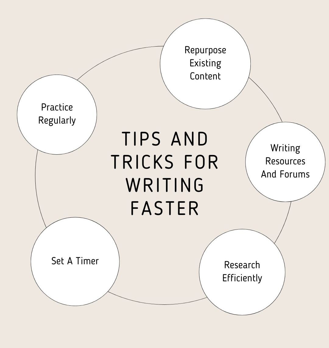 How to Write Blog Posts Faster (Without Compromising Quality)