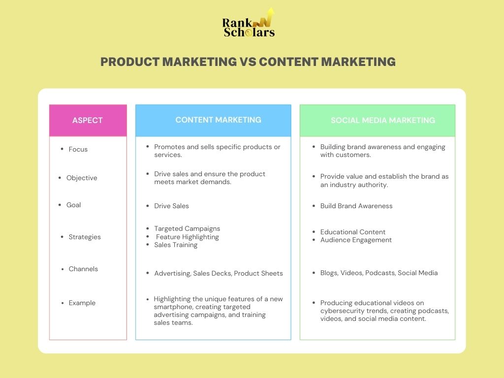 Content Marketing Vs Product Marketing - Which One to Go With?